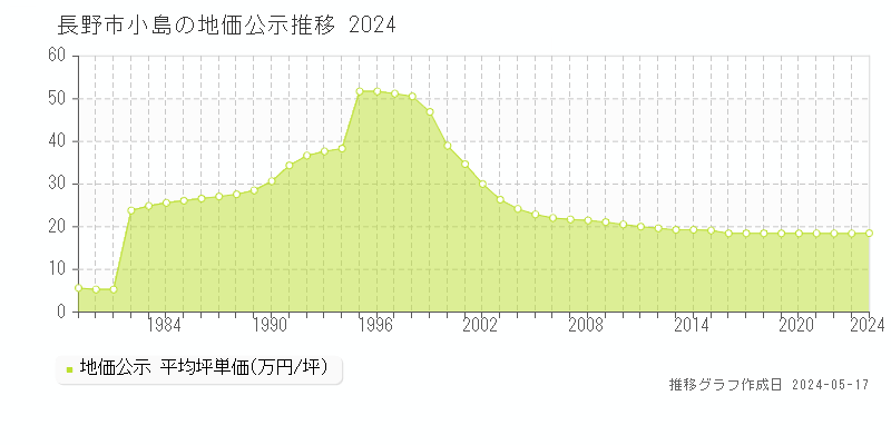 長野市小島の地価公示推移グラフ 
