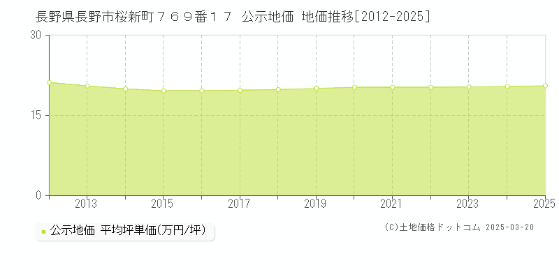 長野県長野市桜新町７６９番１７ 公示地価 地価推移[2012-2025]