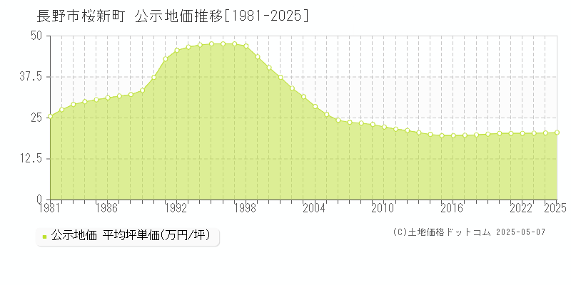桜新町(長野市)の公示地価推移グラフ(坪単価)[1981-2025年]