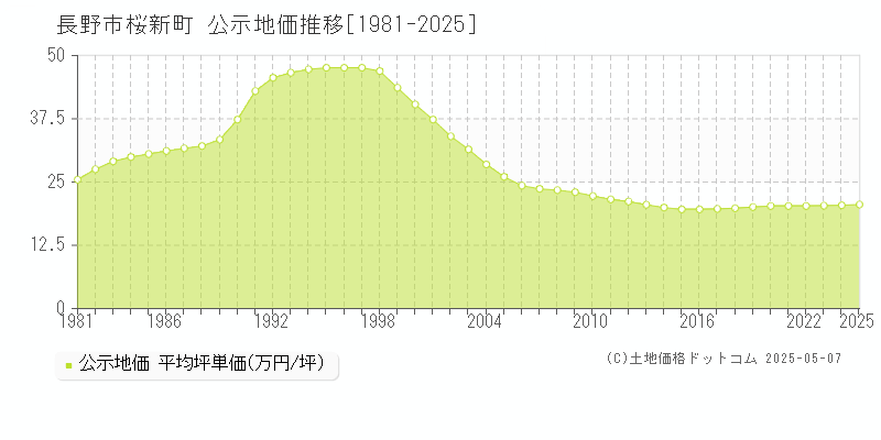 長野市桜新町の地価公示推移グラフ 