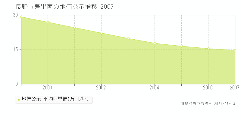 長野市差出南の地価公示推移グラフ 