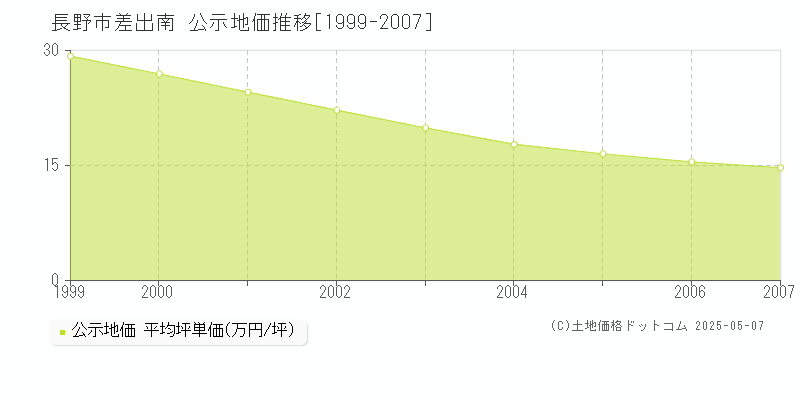 差出南(長野市)の公示地価推移グラフ(坪単価)[1999-2007年]