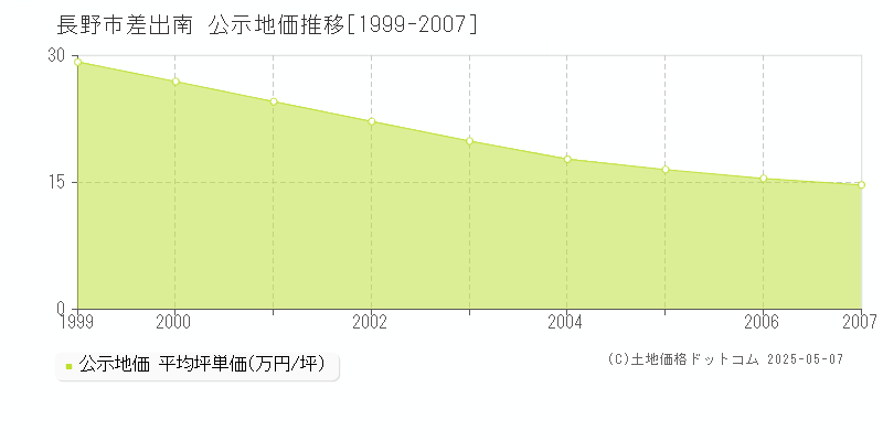 長野市差出南の地価公示推移グラフ 