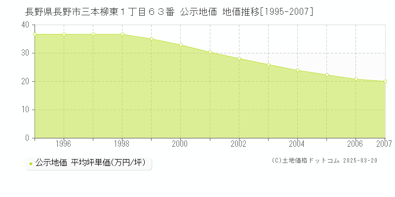 長野県長野市三本柳東１丁目６３番 公示地価 地価推移[1995-2007]