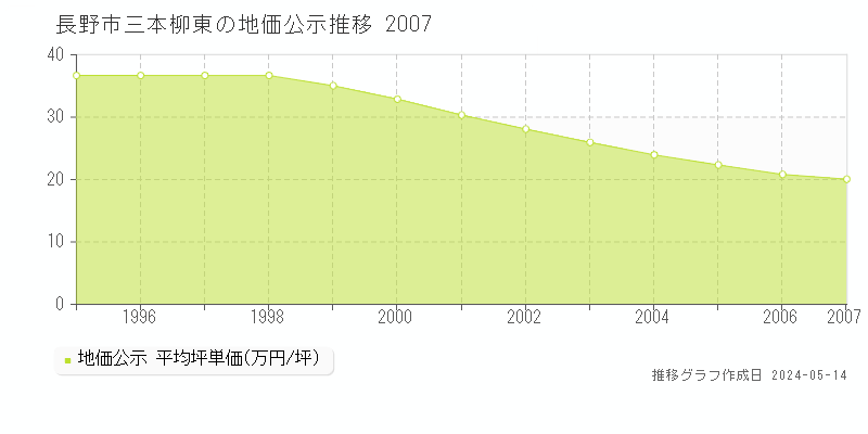 長野市三本柳東の地価公示推移グラフ 