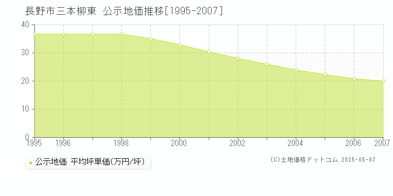 三本柳東(長野市)の公示地価推移グラフ(坪単価)[1995-2007年]