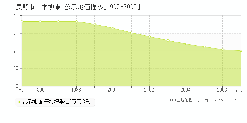 長野市三本柳東の地価公示推移グラフ 