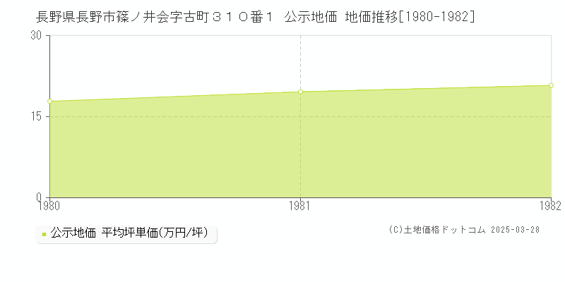 長野県長野市篠ノ井会字古町３１０番１ 公示地価 地価推移[1980-1982]