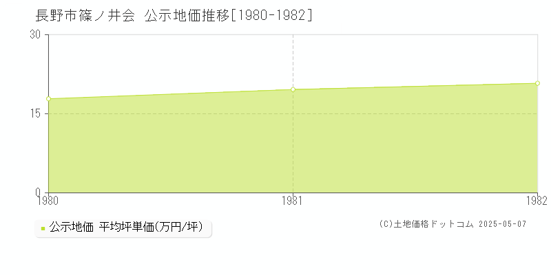 篠ノ井会(長野市)の公示地価推移グラフ(坪単価)[1980-1982年]