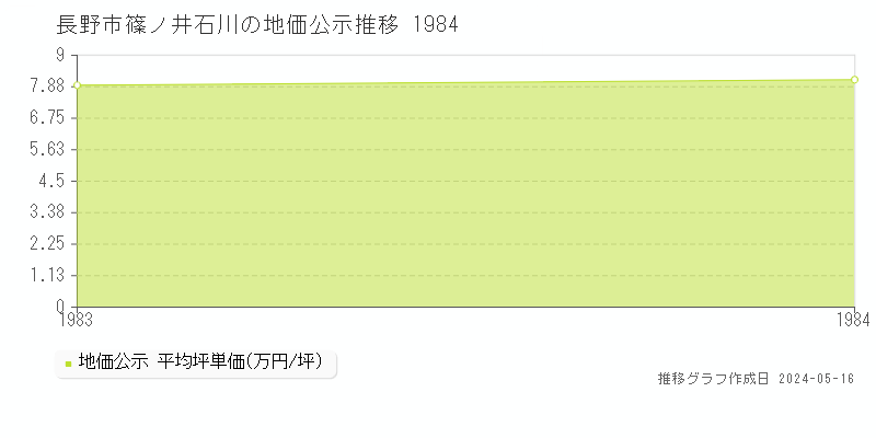 長野市篠ノ井石川の地価公示推移グラフ 
