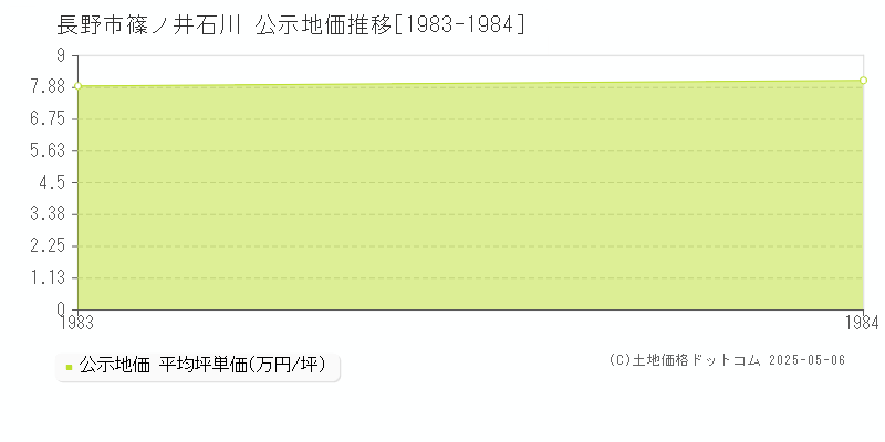 篠ノ井石川(長野市)の公示地価推移グラフ(坪単価)[1983-1984年]