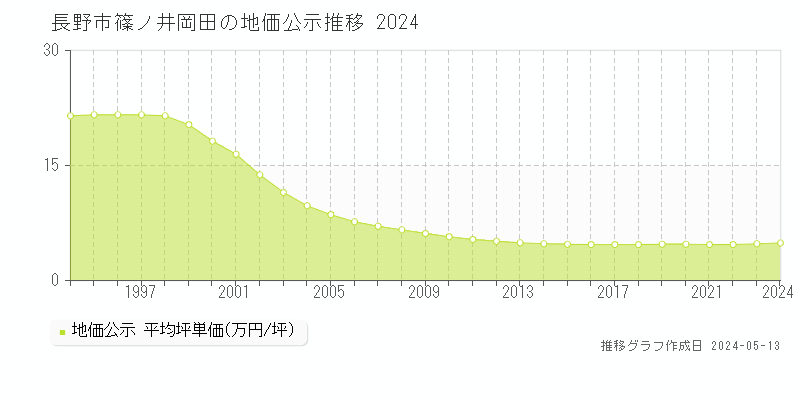 長野市篠ノ井岡田の地価公示推移グラフ 