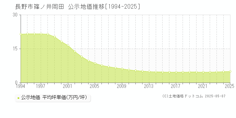 篠ノ井岡田(長野市)の公示地価推移グラフ(坪単価)[1994-2025年]