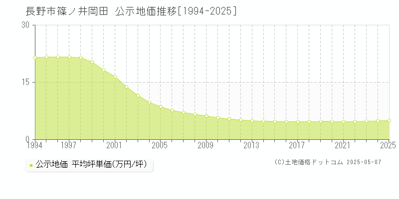 長野市篠ノ井岡田の地価公示推移グラフ 