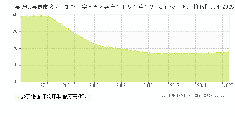 長野県長野市篠ノ井御幣川字南五人寄合１１６１番１３ 公示地価 地価推移[1994-2025]