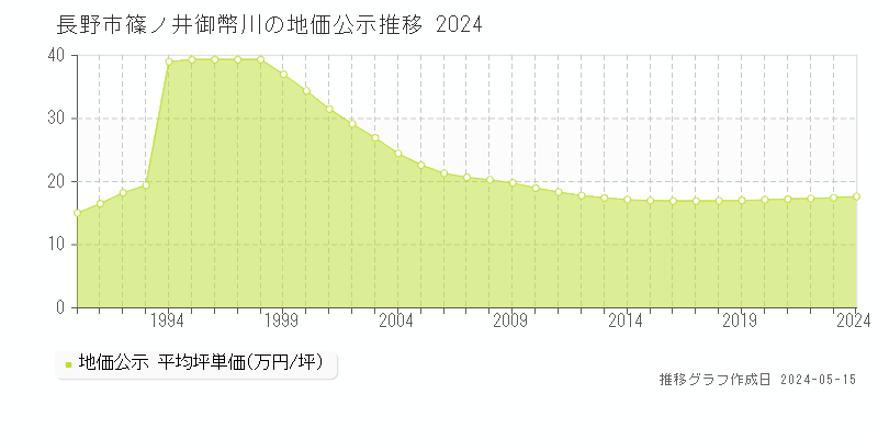 長野市篠ノ井御幣川の地価公示推移グラフ 