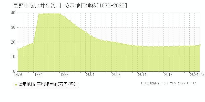 篠ノ井御幣川(長野市)の公示地価推移グラフ(坪単価)[1979-2025年]