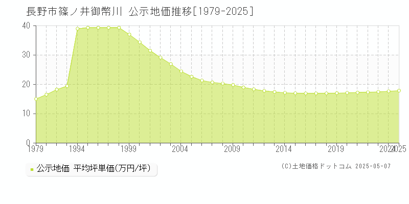 長野市篠ノ井御幣川の地価公示推移グラフ 