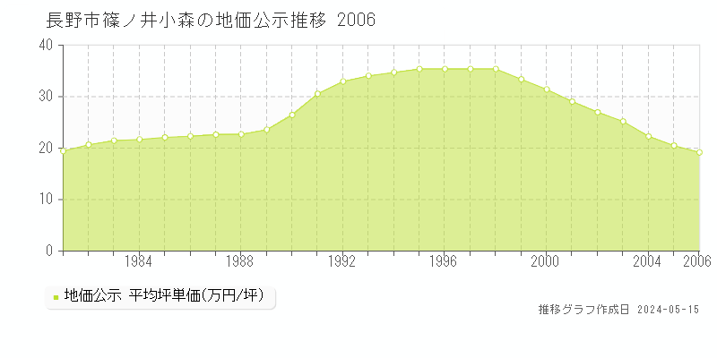 長野市篠ノ井小森の地価公示推移グラフ 