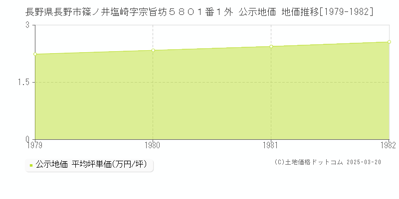 長野県長野市篠ノ井塩崎字宗旨坊５８０１番１外 公示地価 地価推移[1979-1982]