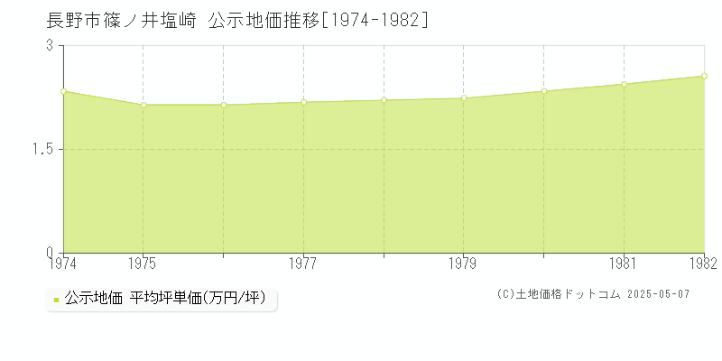 篠ノ井塩崎(長野市)の公示地価推移グラフ(坪単価)[1974-1982年]