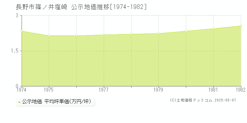 長野市篠ノ井塩崎の地価公示推移グラフ 