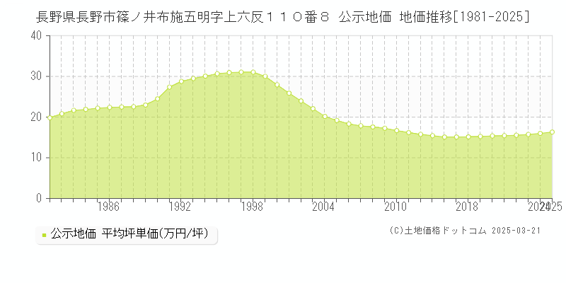 長野県長野市篠ノ井布施五明字上六反１１０番８ 公示地価 地価推移[1981-2025]