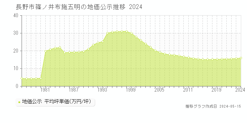長野市篠ノ井布施五明の地価公示推移グラフ 