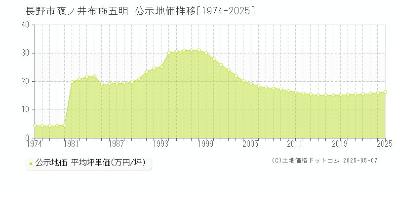 篠ノ井布施五明(長野市)の公示地価推移グラフ(坪単価)[1974-2025年]