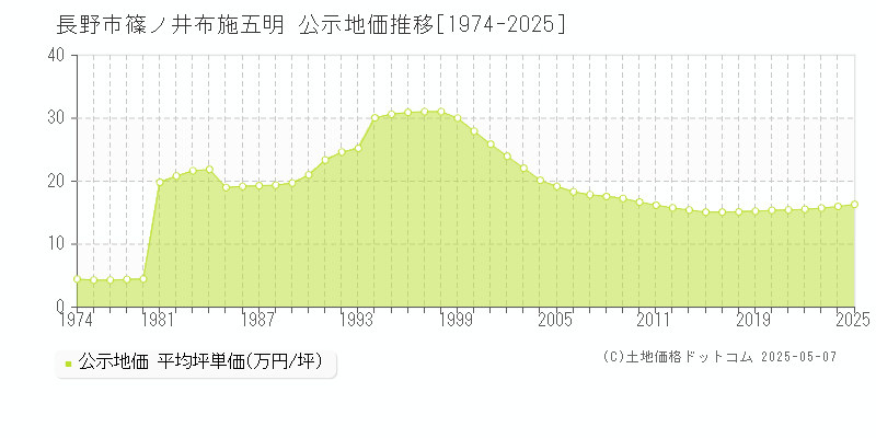 長野市篠ノ井布施五明の地価公示推移グラフ 