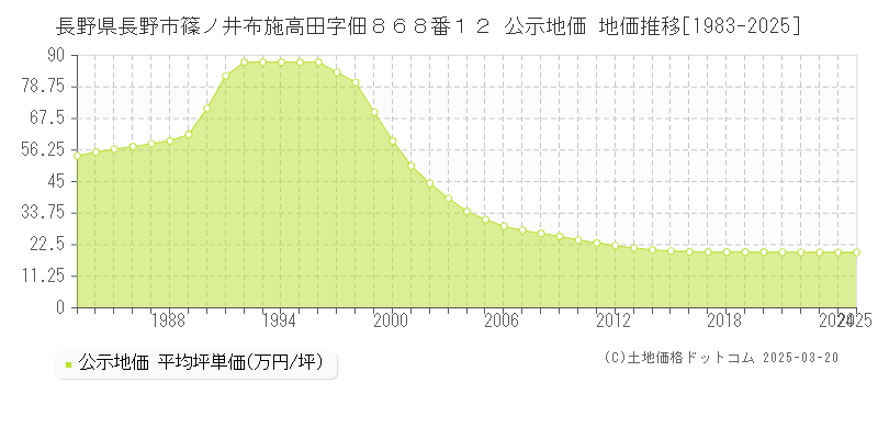 長野県長野市篠ノ井布施高田字佃８６８番１２ 公示地価 地価推移[1983-2025]