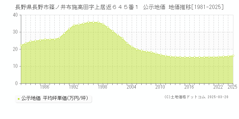 長野県長野市篠ノ井布施高田字上居返６４５番１ 公示地価 地価推移[1981-2025]