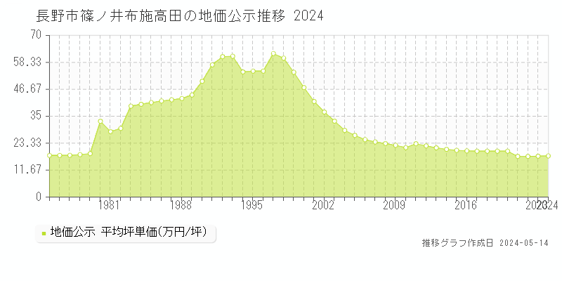 長野市篠ノ井布施高田の地価公示推移グラフ 
