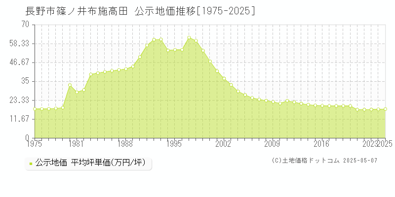 篠ノ井布施高田(長野市)の公示地価推移グラフ(坪単価)[1975-2025年]
