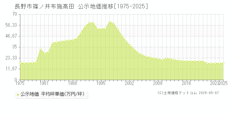 長野市篠ノ井布施高田の地価公示推移グラフ 