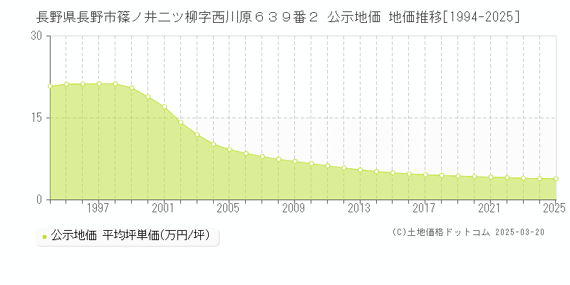 長野県長野市篠ノ井二ツ柳字西川原６３９番２ 公示地価 地価推移[1994-2025]