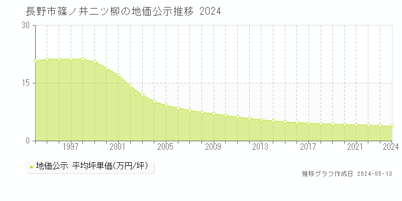 長野市篠ノ井二ツ柳の地価公示推移グラフ 