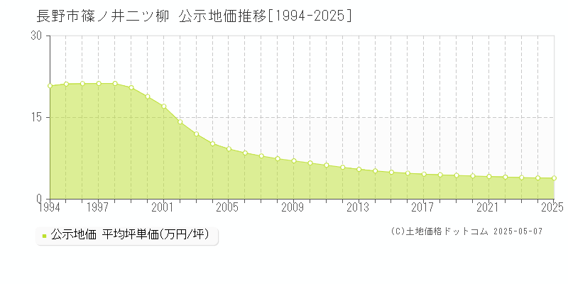 篠ノ井二ツ柳(長野市)の公示地価推移グラフ(坪単価)[1994-2025年]