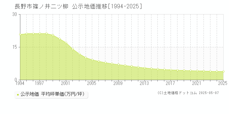 長野市篠ノ井二ツ柳の地価公示推移グラフ 