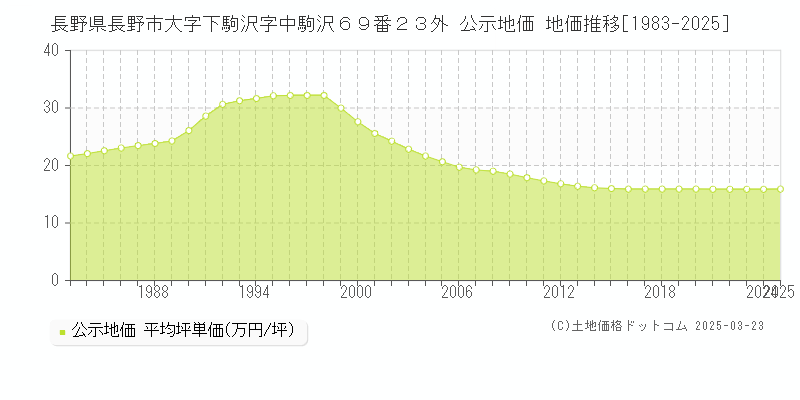 長野県長野市大字下駒沢字中駒沢６９番２３外 公示地価 地価推移[1983-2025]