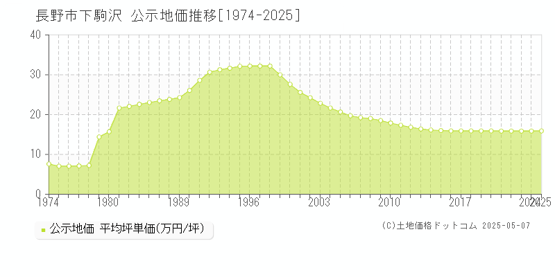 下駒沢(長野市)の公示地価推移グラフ(坪単価)[1974-2025年]