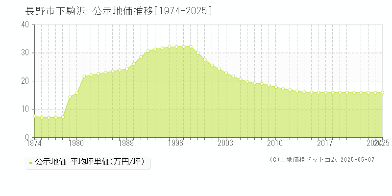 長野市下駒沢の地価公示推移グラフ 