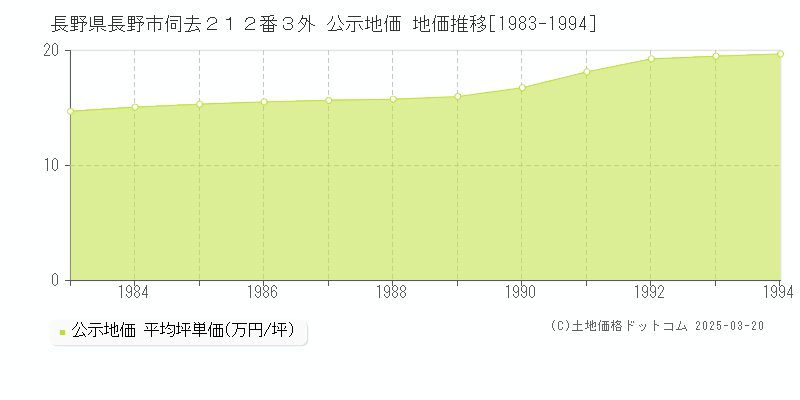 長野県長野市伺去２１２番３外 公示地価 地価推移[1983-1994]