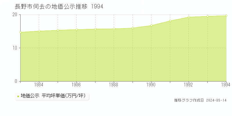 長野市伺去の地価公示推移グラフ 