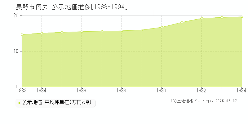 伺去(長野市)の公示地価推移グラフ(坪単価)[1983-1994年]