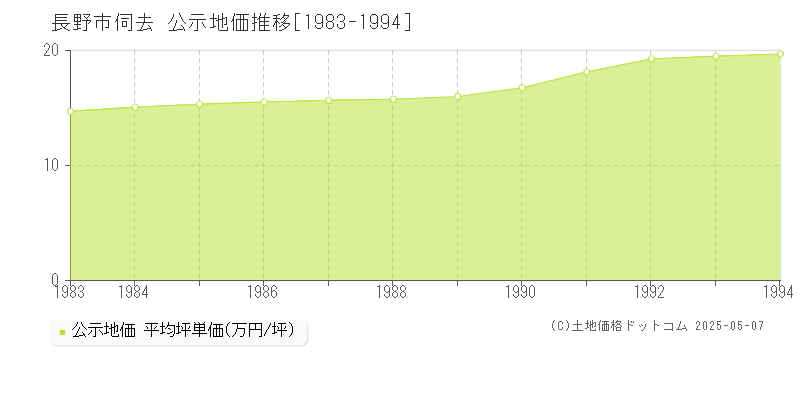 長野市伺去の地価公示推移グラフ 