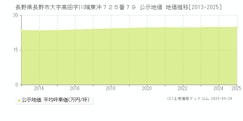 長野県長野市大字高田字川端東沖７２５番７９ 公示地価 地価推移[2013-2025]