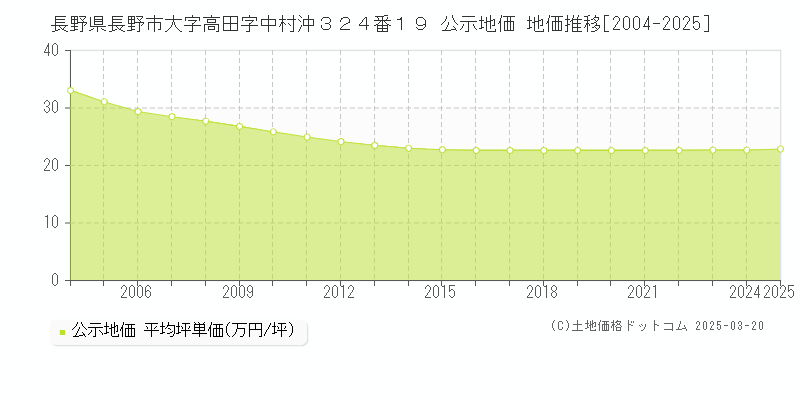 長野県長野市大字高田字中村沖３２４番１９ 公示地価 地価推移[2004-2025]