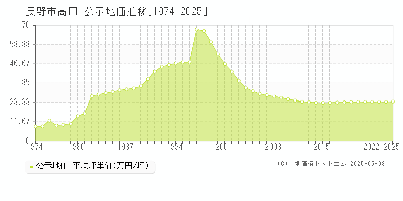 高田(長野市)の公示地価推移グラフ(坪単価)[1974-2025年]