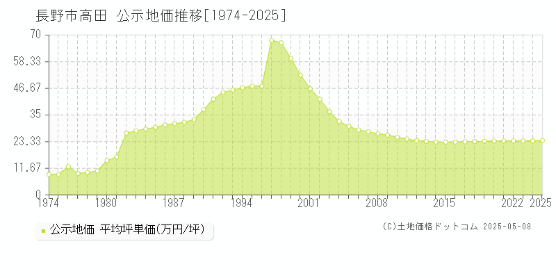 長野市高田の地価公示推移グラフ 